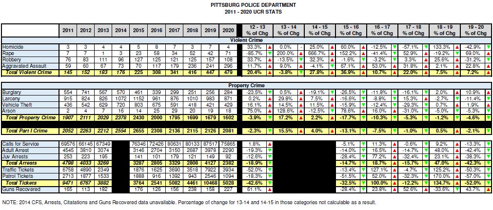 2011-2020 UCR Comparison stats