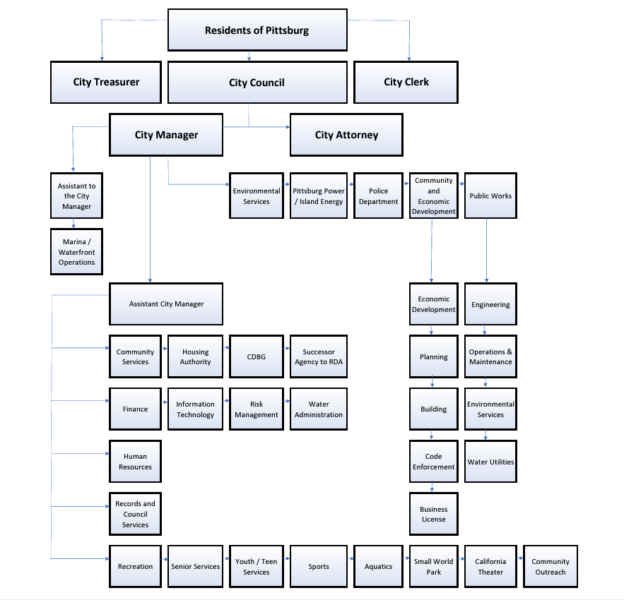 Org Chart 23-24